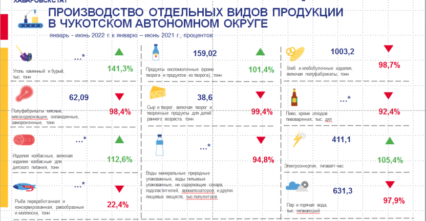 Производство отдельных видов продукции в Чукотском автономном округе в январе-июне 2022 года